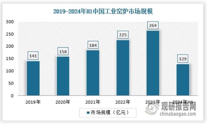 放 产量不断提升 绿色化、大型化趋势日益明显爱游戏app网站我国工业窑炉行业：需求逐渐释(图2)