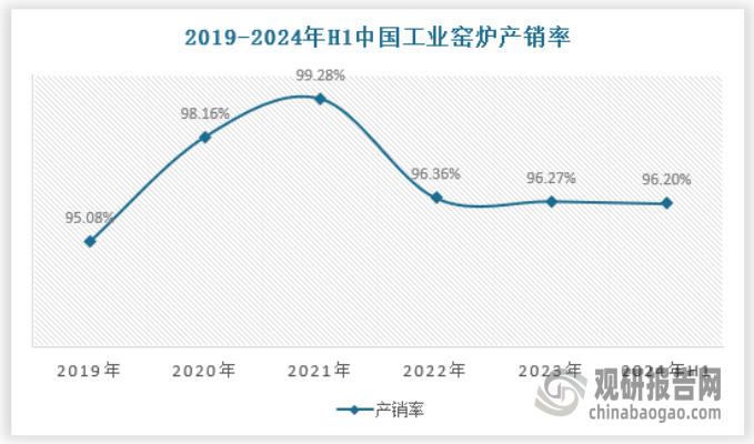 放 产量不断提升 绿色化、大型化趋势日益明显爱游戏app网站我国工业窑炉行业：需求逐渐释(图3)