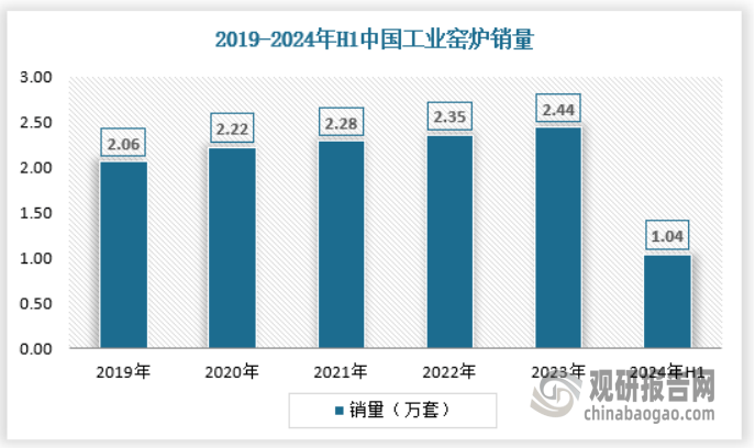 放 产量不断提升 绿色化、大型化趋势日益明显爱游戏app网站我国工业窑炉行业：需求逐渐释(图6)